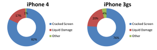 Illustration for article titled iPhone 4 Cracked Glass Cases Almost Double the iPhone 3GS'